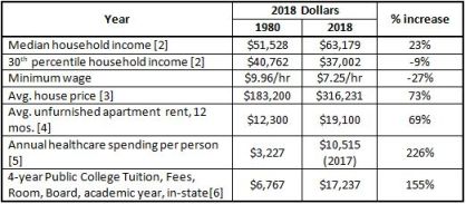 Table of income and living expenses